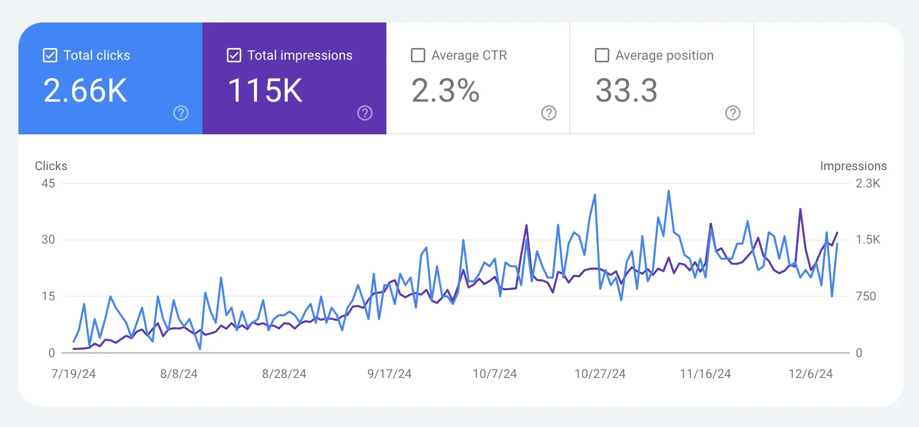 Wraptitude&rsquo;s Google Search Console growth
